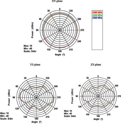 Antenë WiFi DeLOCK 88899, 7 dBi, Dual Band 2.4/5 GHz, RP-SMA, e zezë