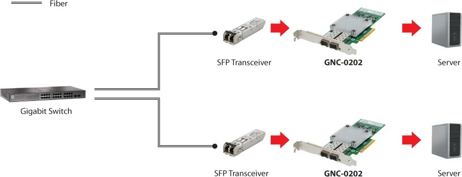 Kartë rrjeti LevelOne 10 Gigabit Fiber PCIe, PCIe 8X, 2 x SFP, Alumin