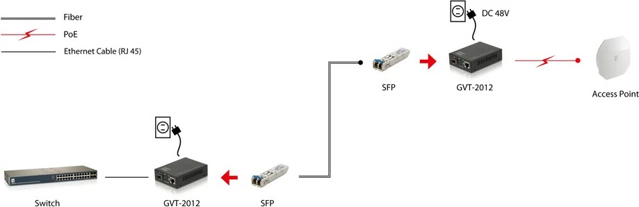 Konvertues media Level One GVT-2012, 10/100/1000T në 1000SX PoE, SFP, i zi