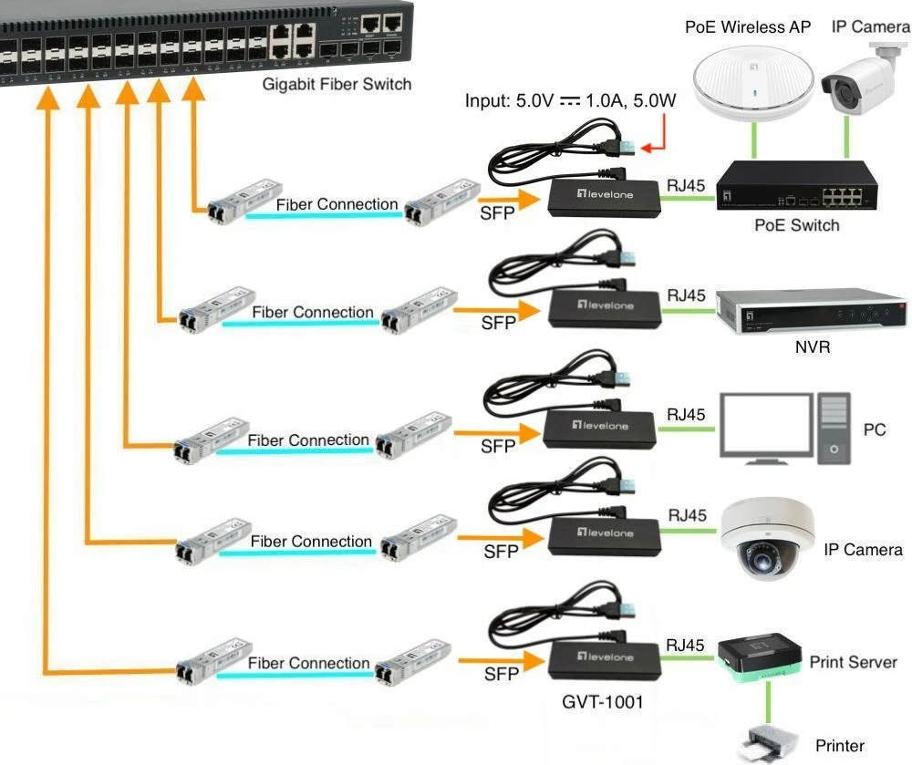 Konvertues media LevelOne Ultra-Slim RJ45 në SFP, 1000 Mbit/s