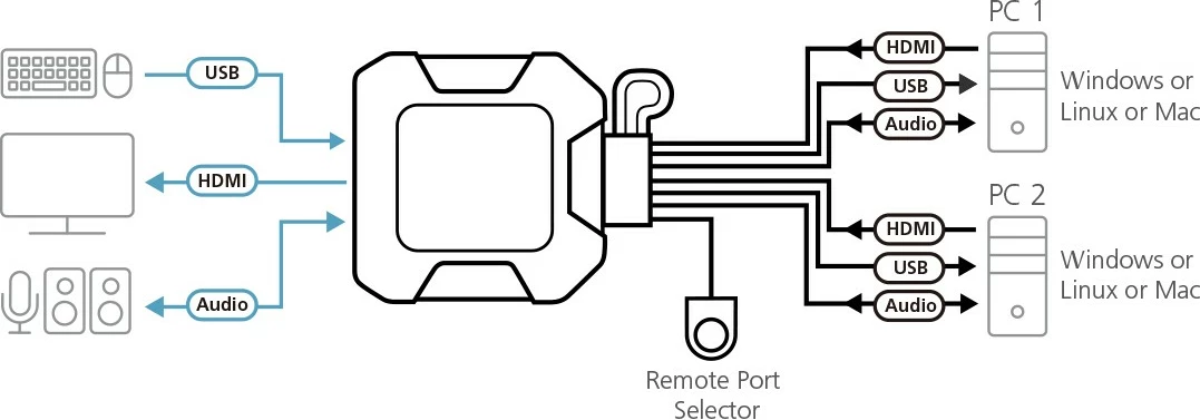 KVM switch ATEN CS22H, 2 porta, USB, HDMI 4K, e zezë
