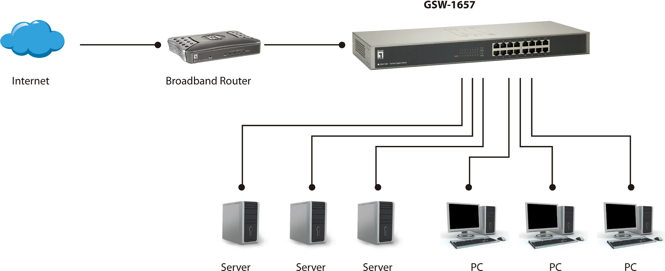Switch LevelOne 16-Port Gigabit, Unmanaged, Rack mounting