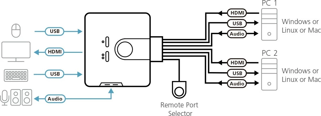 KVM Switch ATEN CS692, 2xHDMI, 6xUSB, 3xAudio, i zi
