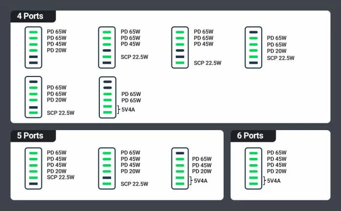 Karikues i shpejtë GaN II UGREEN 40914, 200W, 4x USB-C + 2x USB-A, PD/QC/PPS, e zezë/gri, set me kabllo rryme 2m + USB-C në USB-C 1m