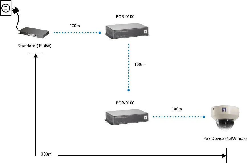 PoE Repeater LevelOne POR-0100, Cascadable, IEEE 802.3x, LAN, Power