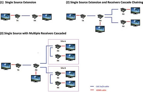 HDMI extender ROLINE over Cat.5e/Cat.6, 1080p, 100m