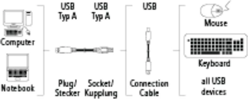 Kabllo vazhduese Hama, USB 2.0, 1.5m, 200619