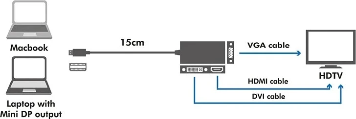 Kabllo përshtatës LogiLink, DisplayPort, HDMI, DVI, i zi