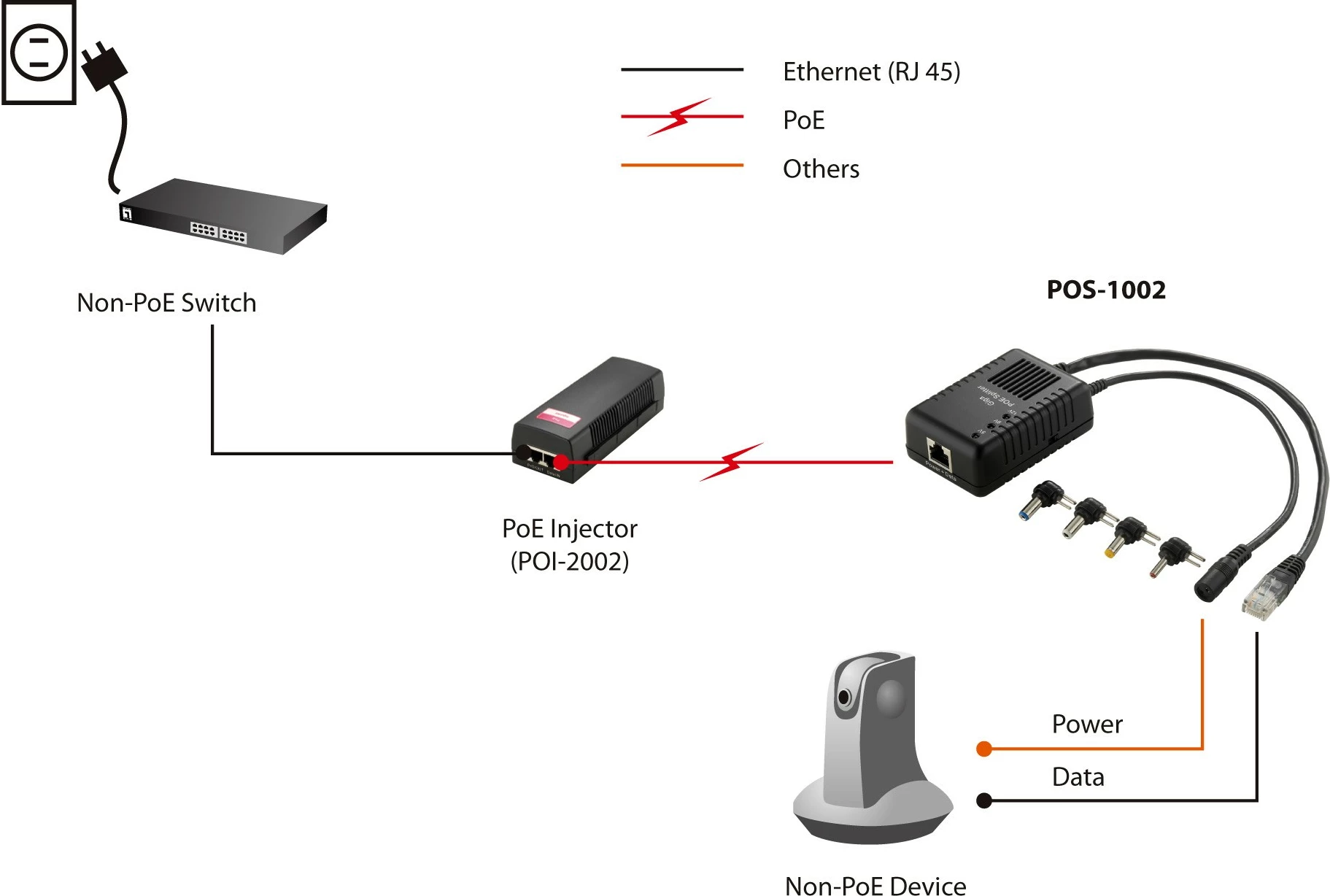Splitter PoE LevelOne POS-1002, 5-12V DC, i zi