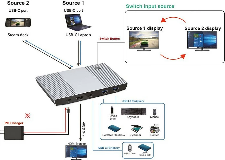 KVM Switch ROLINE 14.01.3427, HDMI 4K@60Hz, USB-C Hub, USB PD 100W, i zi
