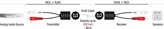 Zgjatës audio stereo DeLOCK RJ45 në 2x RCA, Cat.5 deri 50 m, set 2 copë, zi/kuqe/bardhë