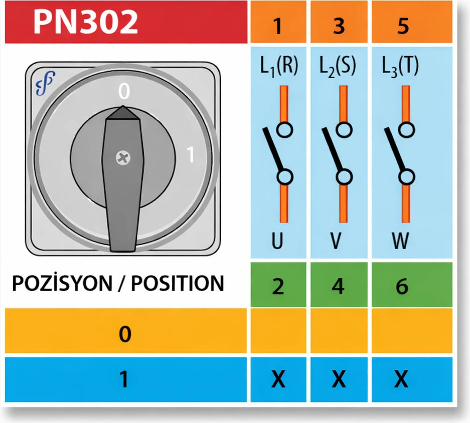 Ndërprerës rrotullues 3P ON/OFF (0-1) 100A PN302/100