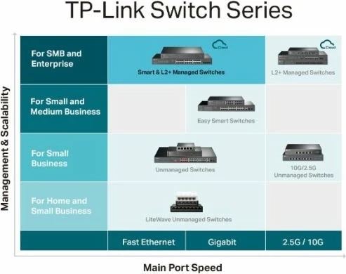 Switch TP-LINK JetStream TL-SG3428MP 28-Port Gigabit L2+ Managed me 24-Port PoE+ 384W, i zi
