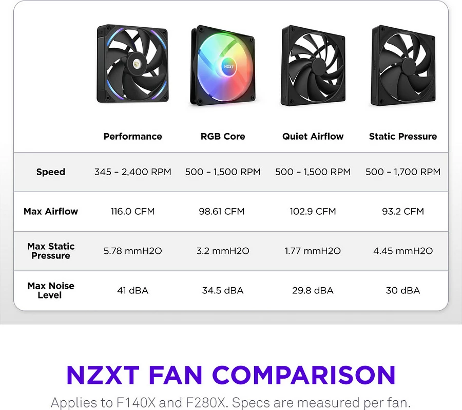Ventilator kasë NZXT F280X, 2x140mm, PWM, RGB, i zi