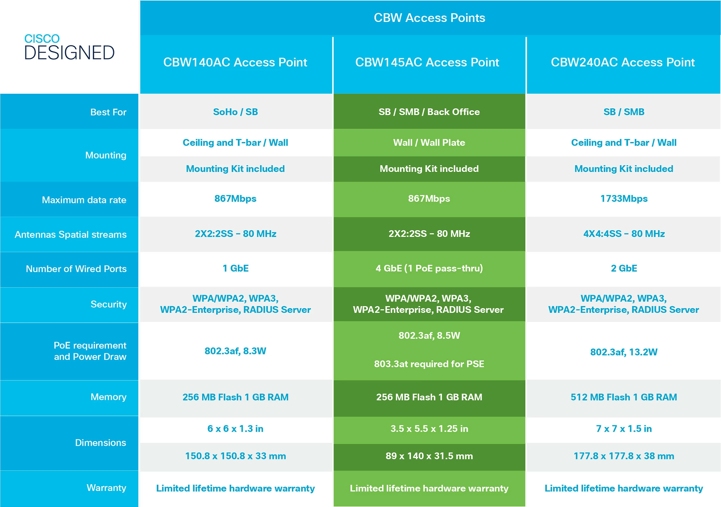 Access Point Cisco CBW140AC, 802.11ac Wave 2, 2x2, PoE, i bardhë