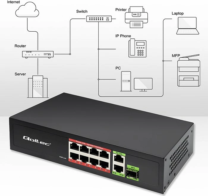 Switch rrjeti Qoltec 52297, 8x RJ45 PoE, 2x RJ45 Uplink, 1x SFP, 120W, 1000Mb/s, i zi