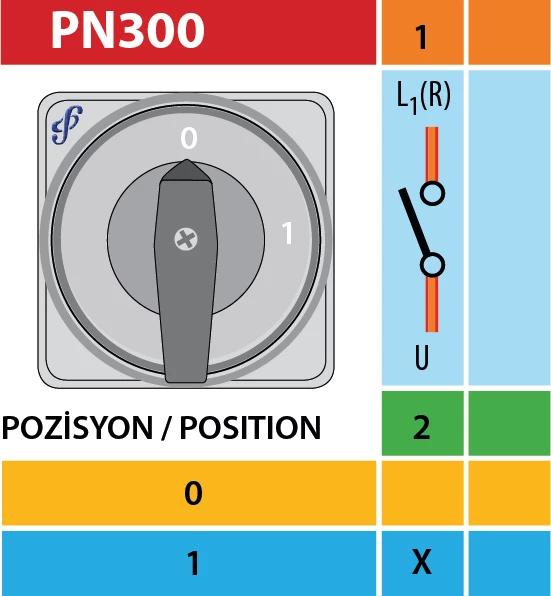 Ndërprerës rrotullues 1P ON/OFF (0-1) 10A PN300/10