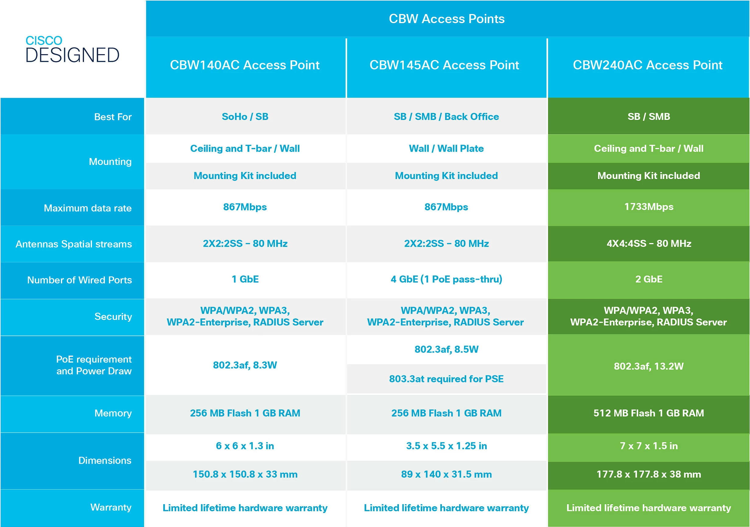 Access point Cisco CBW240AC, 802.11ac Wave 2, 4x4 MIMO, gri