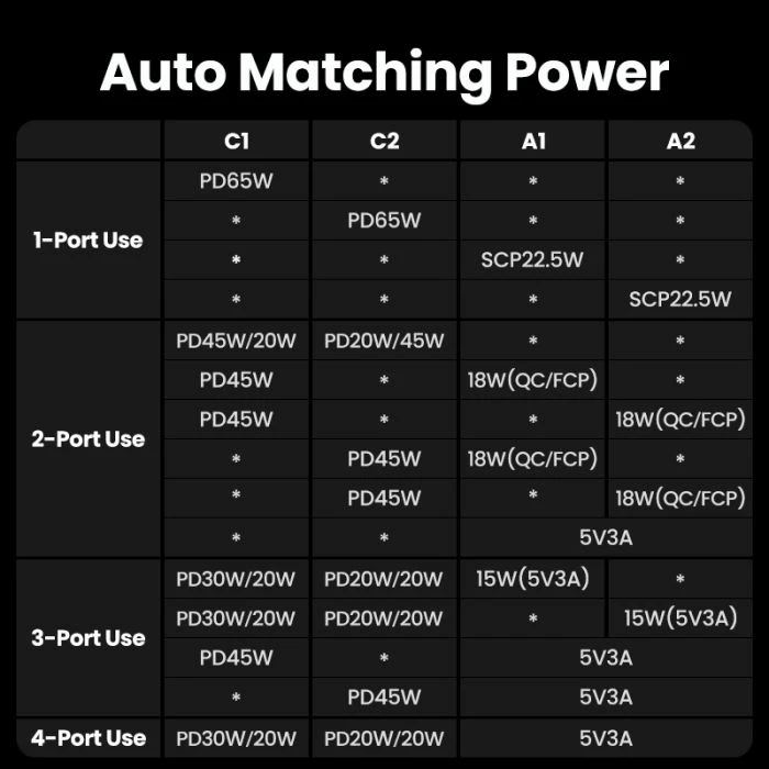 Karikues GaN UGREEN Nexode 65W, 2x USB-C, 2x USB-A, PD 3.0/QC4+, gri e errët