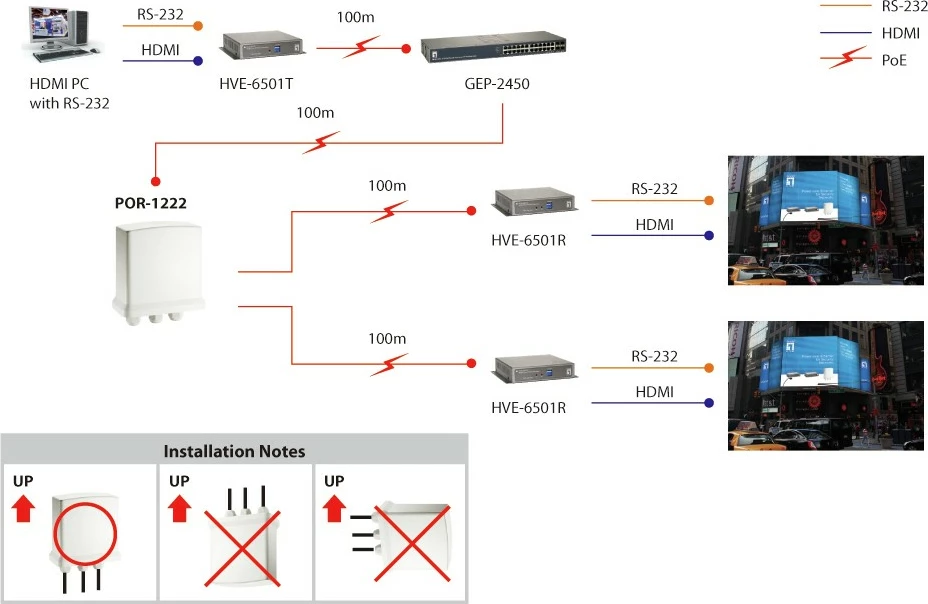 Repeater rrjeti LevelOne POR-1222, Gigabit PoE, 2 dalje PoE, i bardhë