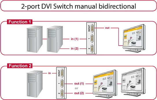 Switch DVI DeLOCK 87664, manual bidireksional, 1920x1200, zi/gri